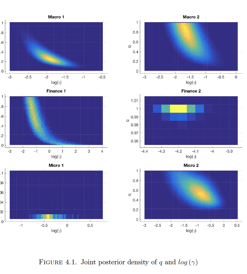 Visualization of posterior joint density of q and log(gamma) for each economic prediction problem.