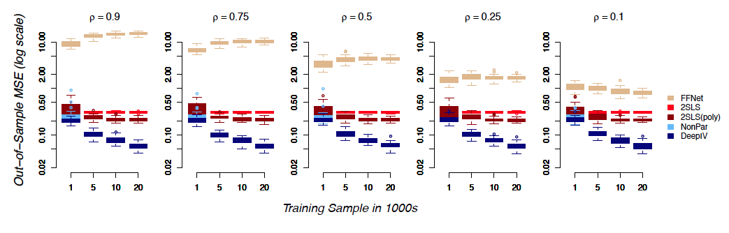 Accuracy of estimated causal effects on simulated example.