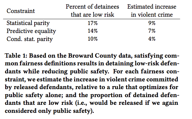 The Estimated Costs of Fairness