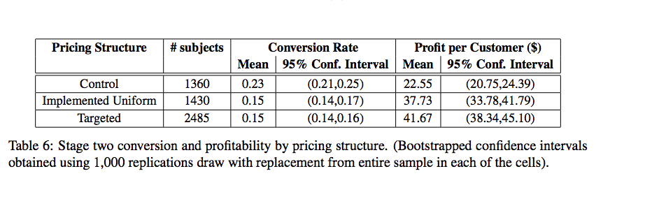 Gains from Implementing Targeted Pricing